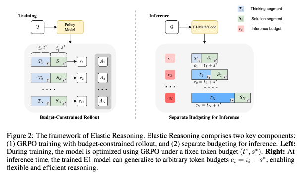 ⏰开始作答:弹性推理实现的可扩展的CoT