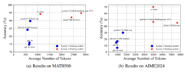 面向模型推理思考优化的Test time scaling