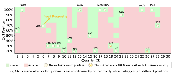 DEER:基于Trial置信度的推理早停
