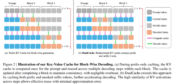 Fast-dLLM:通过KV Cache和并行Decoding加速dLLM