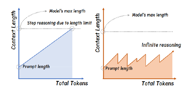 INFTYTHINK:打破大型语言模型长上下文推理长度限制