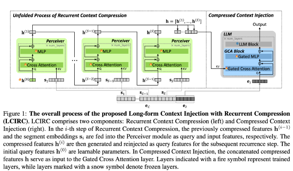 LCIRC: 长文档循环压缩方法 (LLM Training Free)
