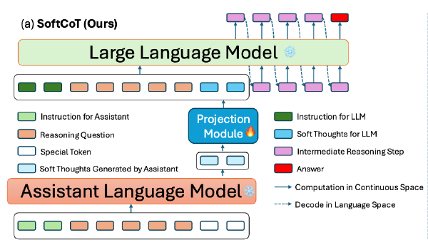 SoftCoT:Prompt➡️SLM➡️LLM
